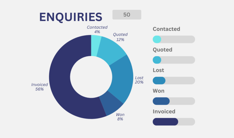 Aberdeen web design enquiry results